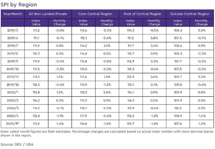 condo rental price index by region 2020 may